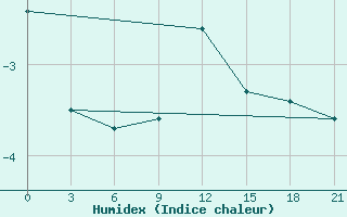 Courbe de l'humidex pour Severodvinsk