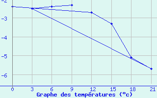 Courbe de tempratures pour Zeleznodorozny