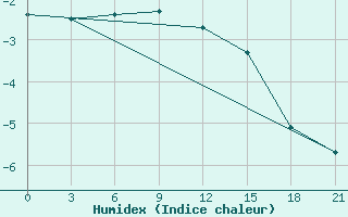 Courbe de l'humidex pour Zeleznodorozny