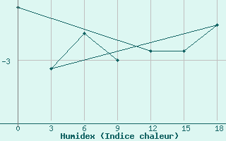 Courbe de l'humidex pour Okunev Nos