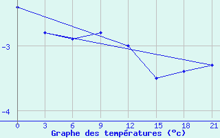 Courbe de tempratures pour Elan