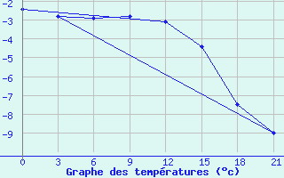 Courbe de tempratures pour Askino