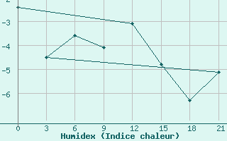 Courbe de l'humidex pour Dimitrovgrad