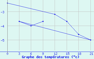 Courbe de tempratures pour Komsomolski