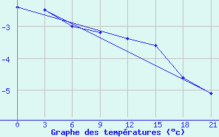 Courbe de tempratures pour Gajny