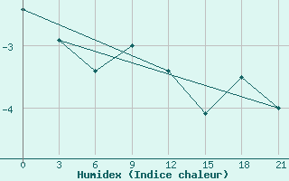 Courbe de l'humidex pour Arsk