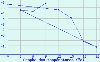 Courbe de tempratures pour Rjazan