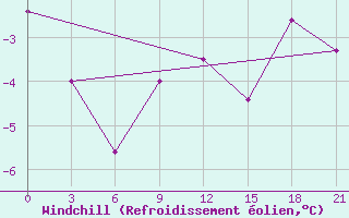 Courbe du refroidissement olien pour Vidin