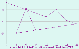Courbe du refroidissement olien pour Nolinsk