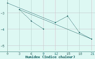 Courbe de l'humidex pour Mariupol