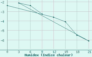 Courbe de l'humidex pour Reboly