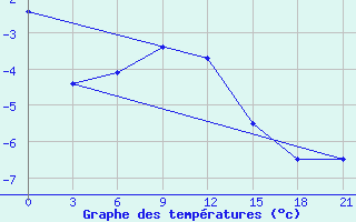 Courbe de tempratures pour Penza