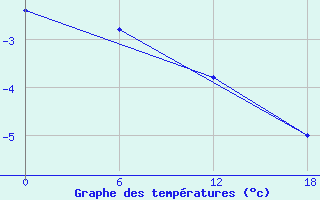 Courbe de tempratures pour Kolezma