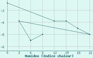 Courbe de l'humidex pour Divnoe