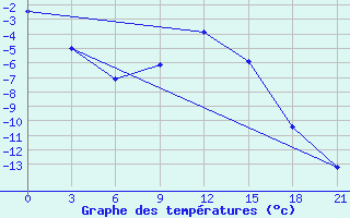 Courbe de tempratures pour Uzlovaja