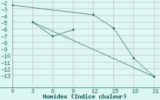 Courbe de l'humidex pour Uzlovaja