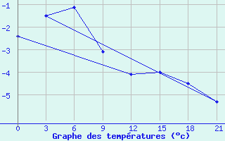 Courbe de tempratures pour Kostroma