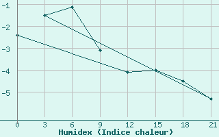 Courbe de l'humidex pour Kostroma