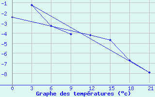 Courbe de tempratures pour Uzlovaja