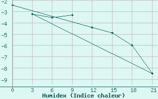 Courbe de l'humidex pour Kostroma