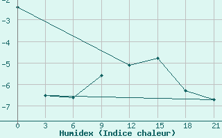 Courbe de l'humidex pour Zeleznodorozny