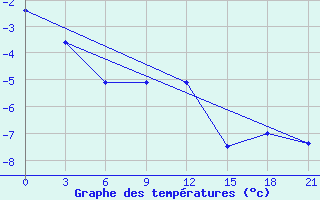 Courbe de tempratures pour Vologda