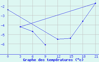 Courbe de tempratures pour Teriberka