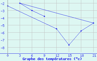 Courbe de tempratures pour Kovda