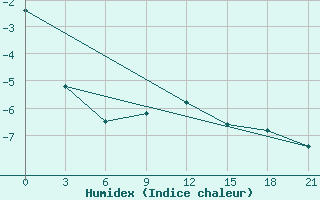 Courbe de l'humidex pour Niznij Novgorod