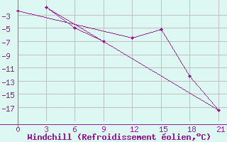 Courbe du refroidissement olien pour Lodejnoe Pole