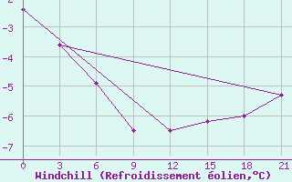 Courbe du refroidissement olien pour Sachs Harbour, N. W. T.