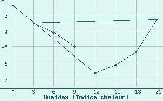 Courbe de l'humidex pour Pinega