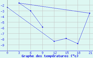 Courbe de tempratures pour Kanchalan