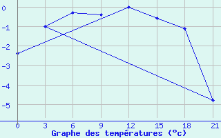 Courbe de tempratures pour Dno