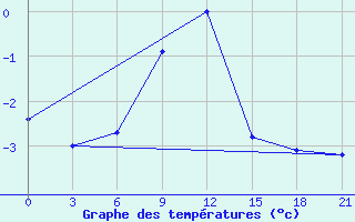 Courbe de tempratures pour Dzhangala