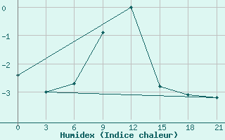 Courbe de l'humidex pour Dzhangala