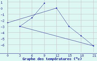 Courbe de tempratures pour Makko