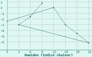 Courbe de l'humidex pour Makko