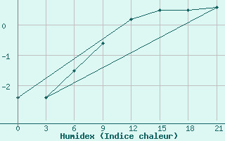 Courbe de l'humidex pour Gagarin