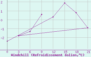 Courbe du refroidissement olien pour Krasnoscel