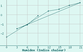 Courbe de l'humidex pour Vyborg