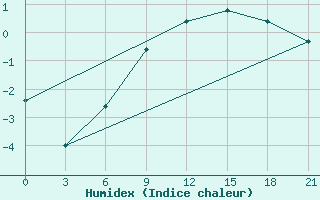 Courbe de l'humidex pour Novyj Ushtogan