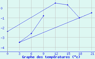 Courbe de tempratures pour Liman