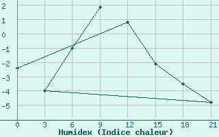 Courbe de l'humidex pour Musht Shadzhatmaz