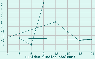 Courbe de l'humidex pour Teberda