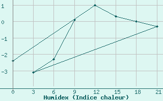 Courbe de l'humidex pour Mozyr