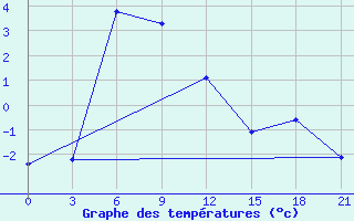 Courbe de tempratures pour Suojarvi