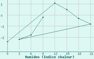 Courbe de l'humidex pour Taipak