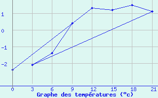 Courbe de tempratures pour Lebedev Ilovlya