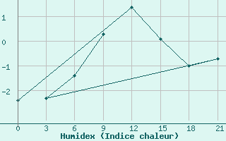 Courbe de l'humidex pour Nikel